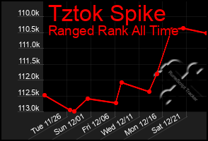 Total Graph of Tztok Spike