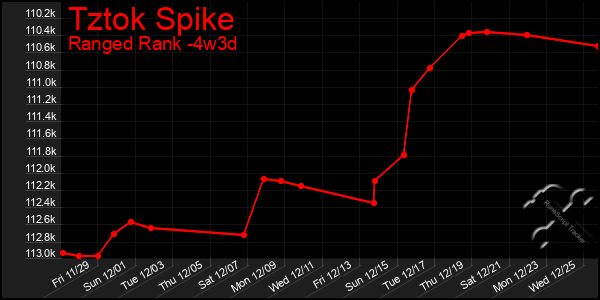 Last 31 Days Graph of Tztok Spike