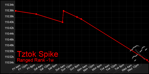 Last 7 Days Graph of Tztok Spike