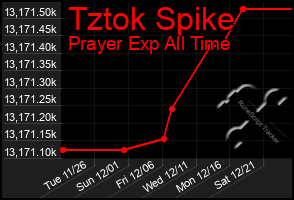 Total Graph of Tztok Spike