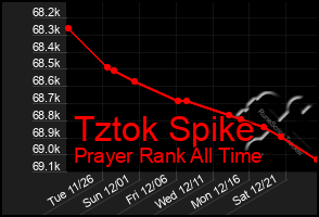 Total Graph of Tztok Spike