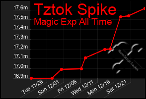 Total Graph of Tztok Spike