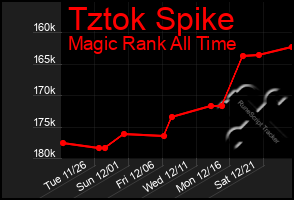 Total Graph of Tztok Spike