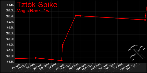 Last 7 Days Graph of Tztok Spike