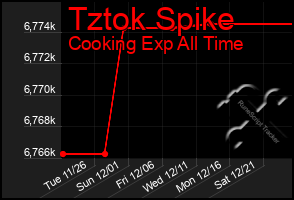 Total Graph of Tztok Spike