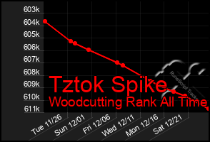 Total Graph of Tztok Spike