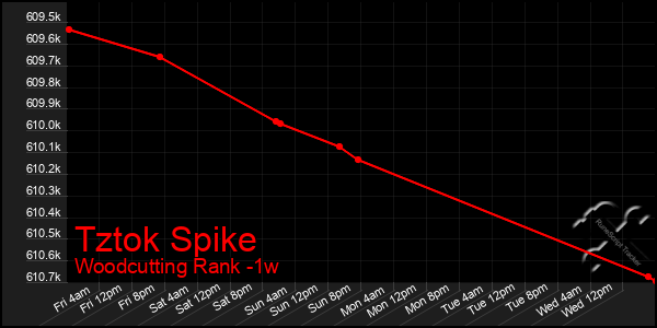 Last 7 Days Graph of Tztok Spike