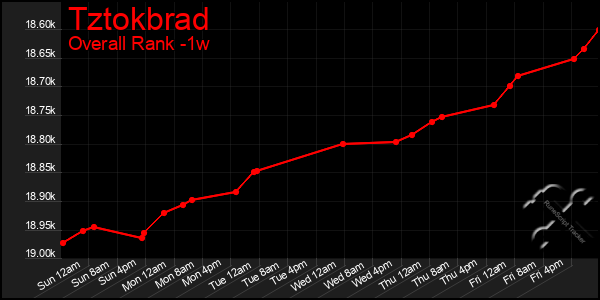 1 Week Graph of Tztokbrad
