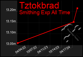 Total Graph of Tztokbrad