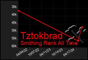 Total Graph of Tztokbrad