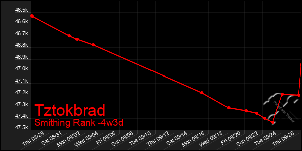 Last 31 Days Graph of Tztokbrad