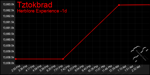 Last 24 Hours Graph of Tztokbrad