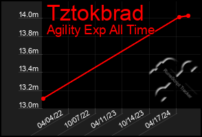 Total Graph of Tztokbrad