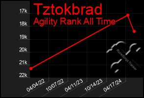 Total Graph of Tztokbrad