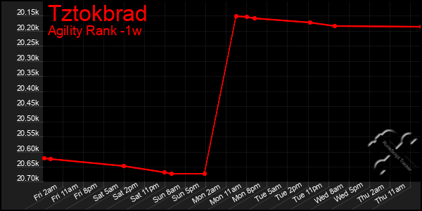 Last 7 Days Graph of Tztokbrad