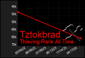 Total Graph of Tztokbrad