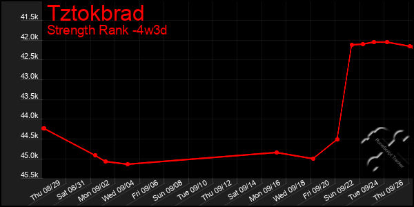 Last 31 Days Graph of Tztokbrad