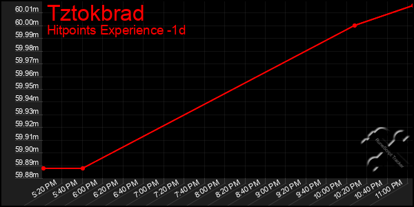 Last 24 Hours Graph of Tztokbrad