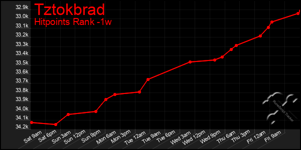 Last 7 Days Graph of Tztokbrad