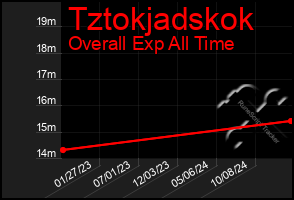 Total Graph of Tztokjadskok