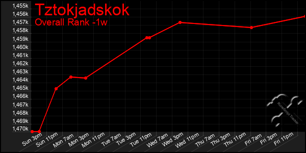 Last 7 Days Graph of Tztokjadskok