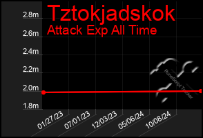 Total Graph of Tztokjadskok