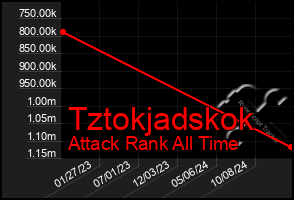 Total Graph of Tztokjadskok