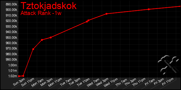 Last 7 Days Graph of Tztokjadskok