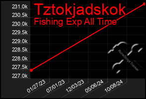 Total Graph of Tztokjadskok