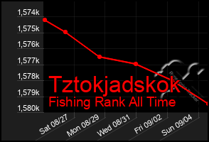 Total Graph of Tztokjadskok