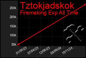 Total Graph of Tztokjadskok