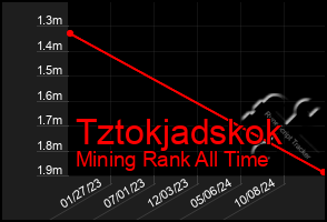 Total Graph of Tztokjadskok