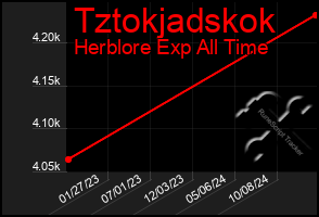 Total Graph of Tztokjadskok