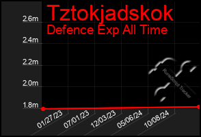 Total Graph of Tztokjadskok