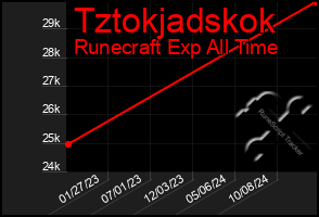 Total Graph of Tztokjadskok