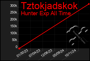 Total Graph of Tztokjadskok