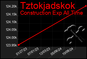 Total Graph of Tztokjadskok