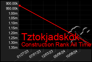 Total Graph of Tztokjadskok