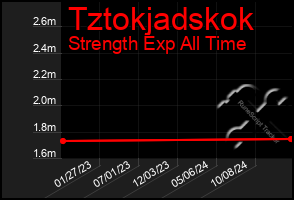 Total Graph of Tztokjadskok