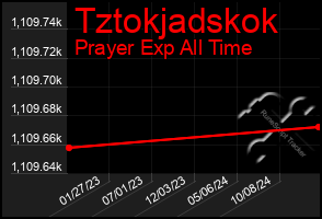 Total Graph of Tztokjadskok