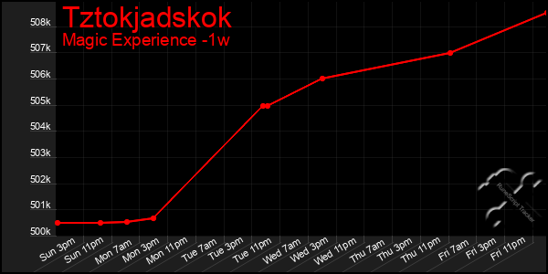 Last 7 Days Graph of Tztokjadskok