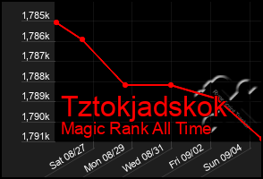 Total Graph of Tztokjadskok