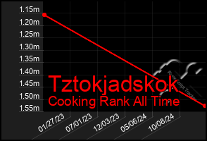 Total Graph of Tztokjadskok