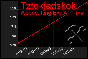 Total Graph of Tztokjadskok