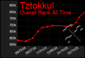 Total Graph of Tztokkul