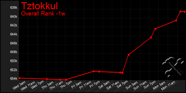 1 Week Graph of Tztokkul