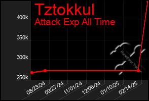 Total Graph of Tztokkul