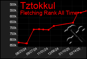 Total Graph of Tztokkul