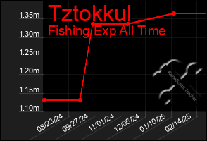 Total Graph of Tztokkul