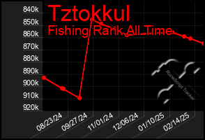 Total Graph of Tztokkul